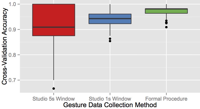 The cross-validation accuracy of three data sets for our Gesture Classifier. The formal procedure had a significantly higher accuracy despite having a similar number of samples as other methods.